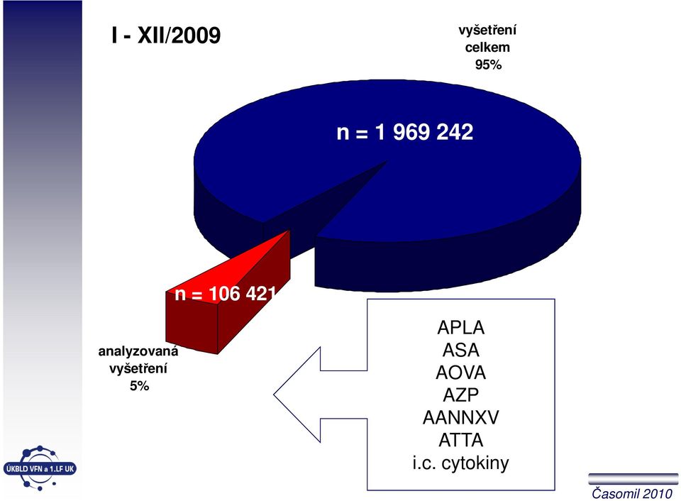 vyšetření 5% n = 106 421 APLA