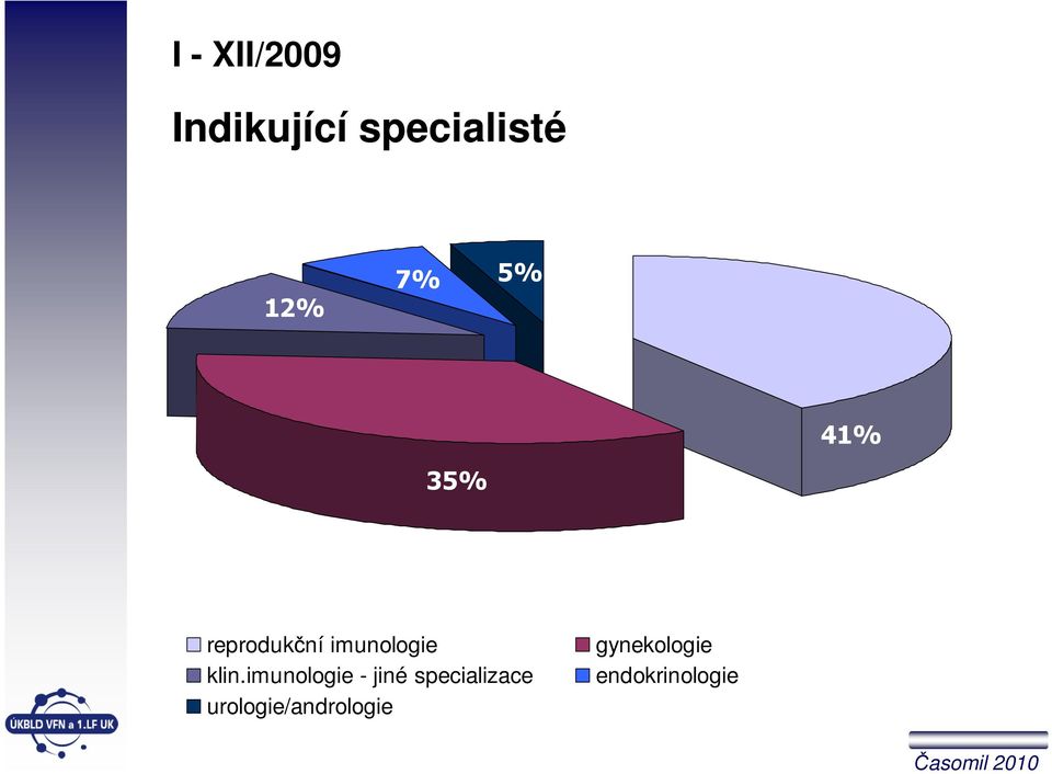 klin.imunologie - jiné specializace