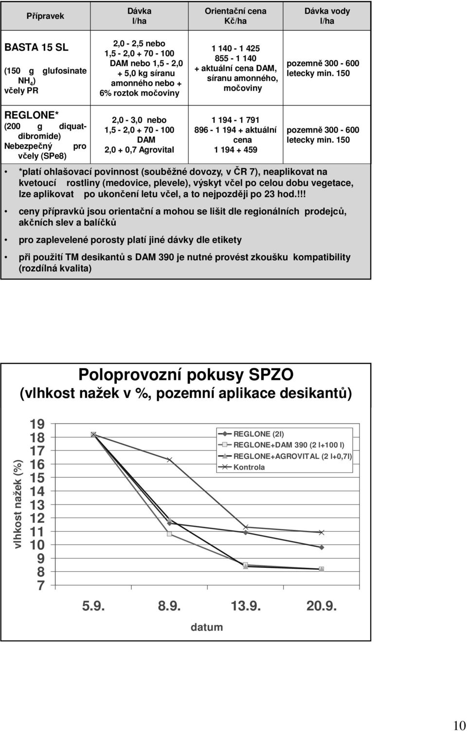 150 REGLONE* (200 g diquatdibromide) Nebezpečný pro včely (SPe8) 2,0-3,0 nebo 1,5-2,0 + 70-100 DAM 2,0 + 0,7 Agrovital 1 194-1 791 896-1 194 + aktuální cena 1 194 + 459 pozemně 300-600 letecky min.