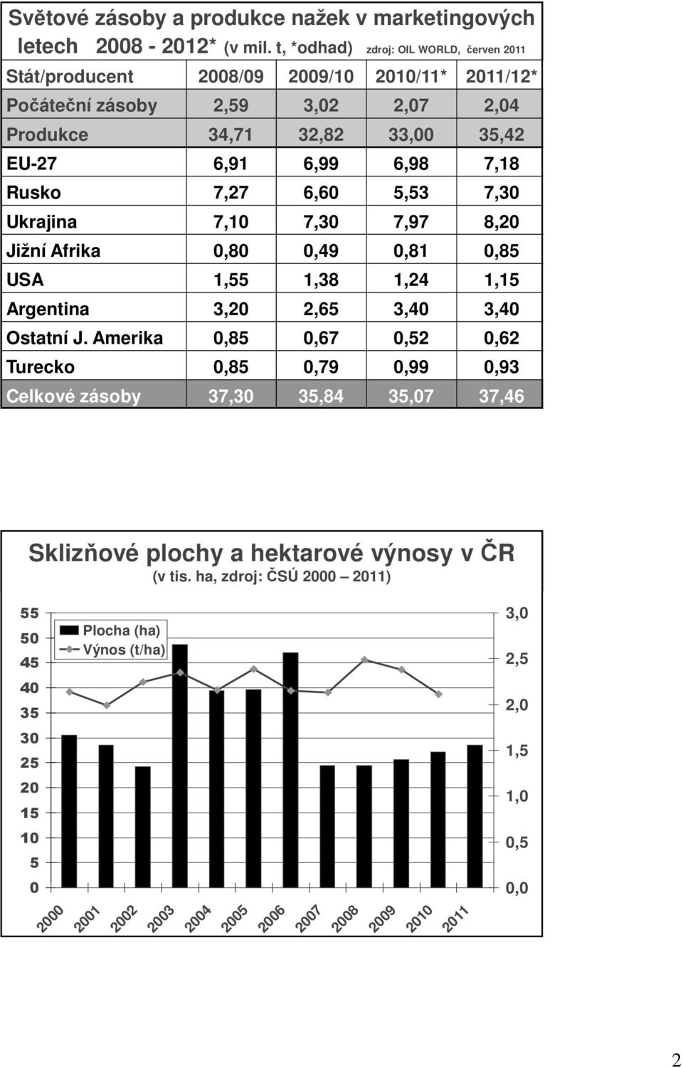 7,18 Rusko 7,27 6,60 5,53 7,30 Ukrajina 7,10 7,30 7,97 8,20 Jižní Afrika 0,80 0,49 0,81 0,85 USA 1,55 1,38 1,24 1,15 Argentina 3,20 2,65 3,40 3,40 Ostatní J.