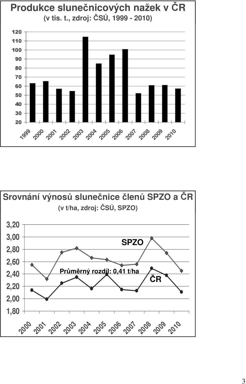 2004 2005 2006 2007 2008 2009 2010 Srovnání výnosů slunečnice členů SPZO a ČR (v t/ha,