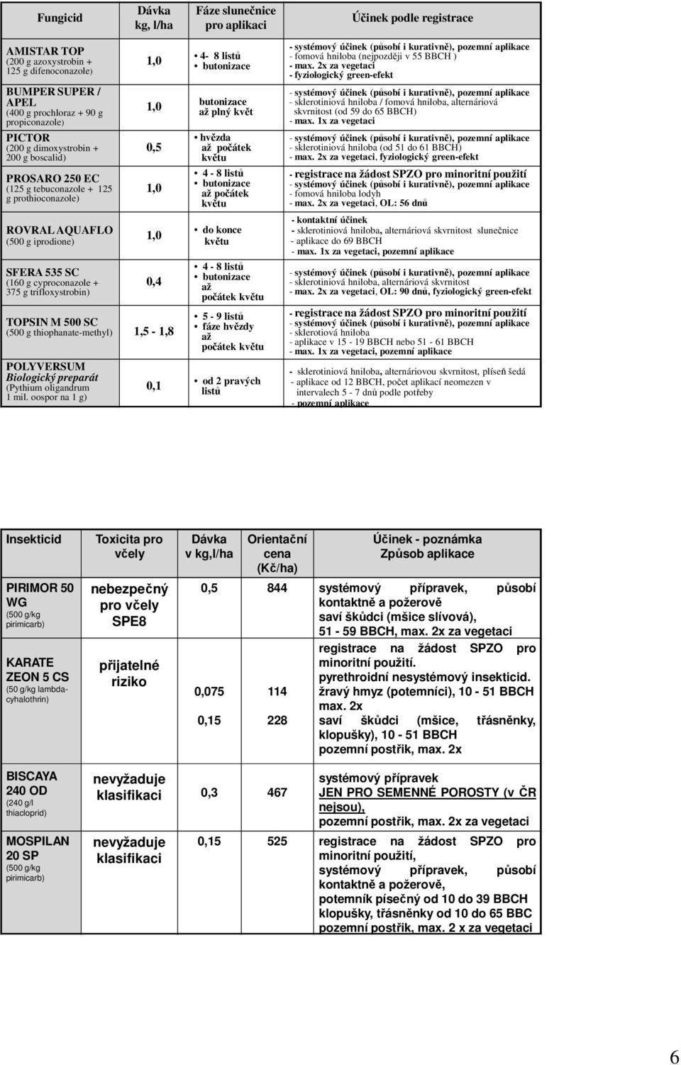 0,5 1,0 1,0 0,4 TOPSIN M 500 SC (500 g thiophanate-methyl) 1,5-1,8 POLYVERSUM Biologický preparát (Pythium oligandrum 1 mil.