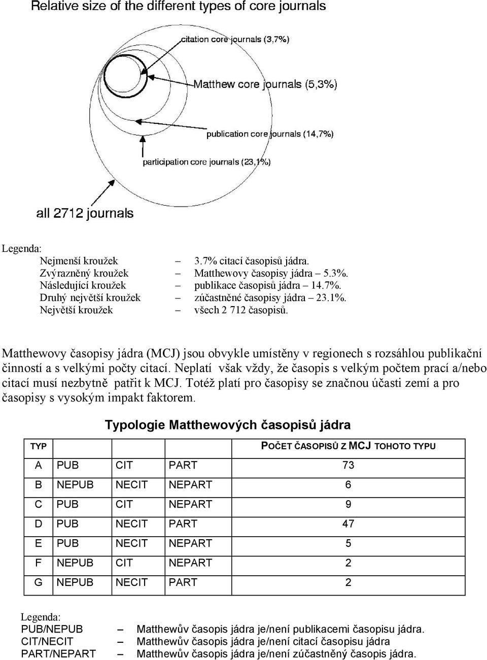 Neplatí však vždy, že časopis s velkým počtem prací a/nebo citací musí nezbytně patřit k MCJ. Totéž platí pro časopisy se značnou účasti zemí a pro časopisy s vysokým impakt faktorem.