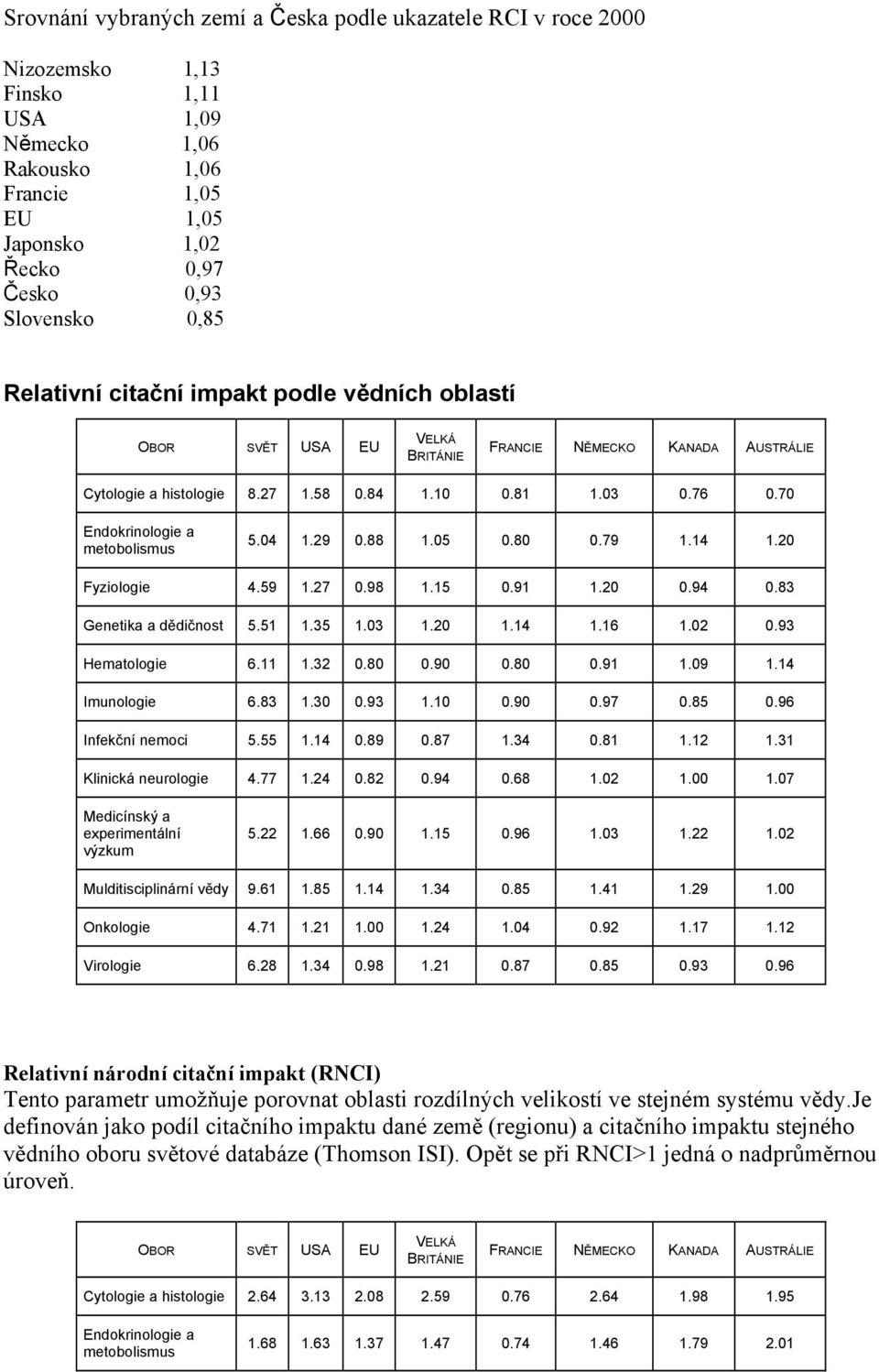 70 Endokrinologie a metobolismus 5.04 1.29 0.88 1.05 0.80 0.79 1.14 1.20 Fyziologie 4.59 1.27 0.98 1.15 0.91 1.20 0.94 0.83 Genetika a dědičnost 5.51 1.35 1.03 1.20 1.14 1.16 1.02 0.93 Hematologie 6.