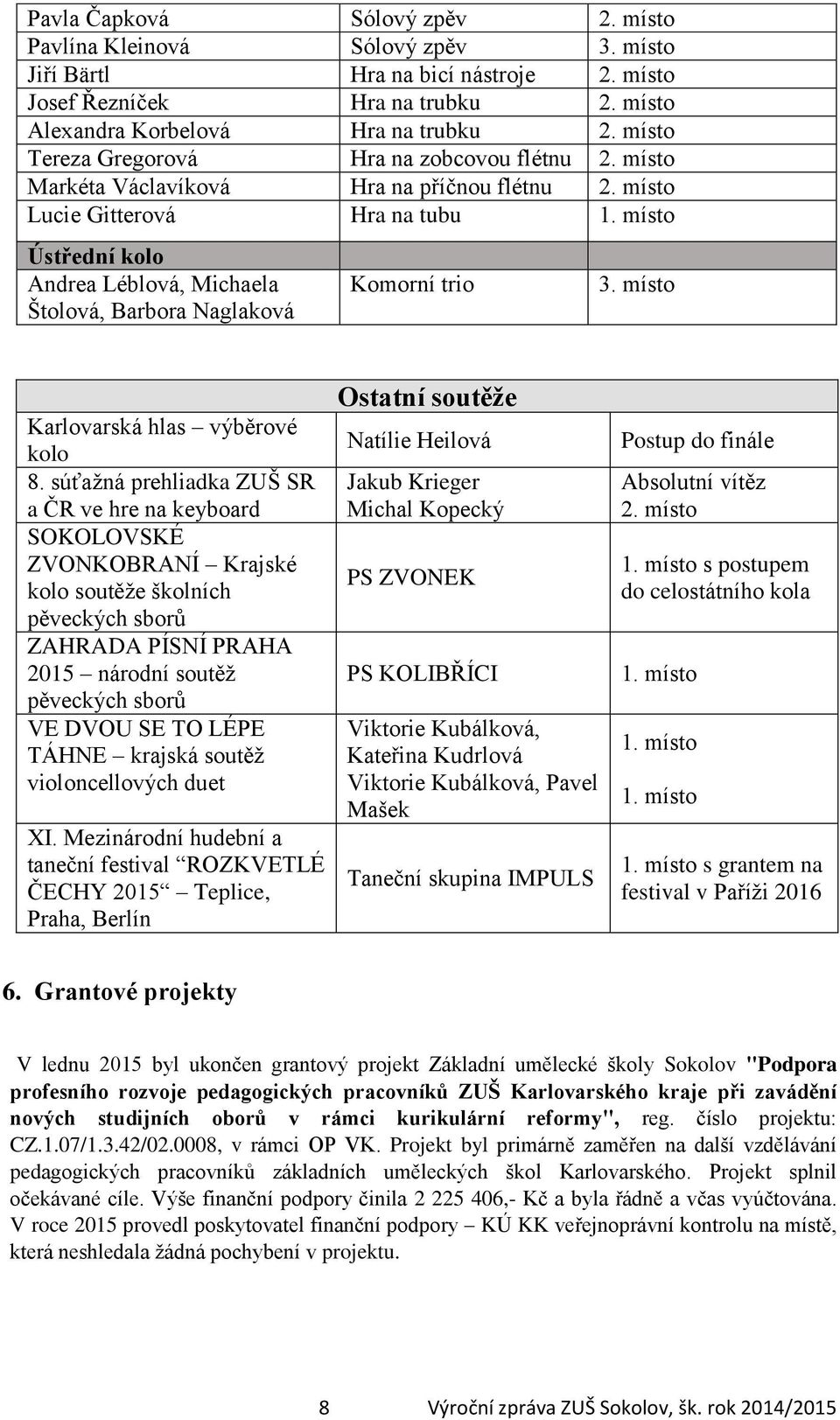 místo Ústřední kolo Andrea Léblová, Michaela Štolová, Barbora Naglaková Komorní trio 3. místo Karlovarská hlas výběrové kolo 8.