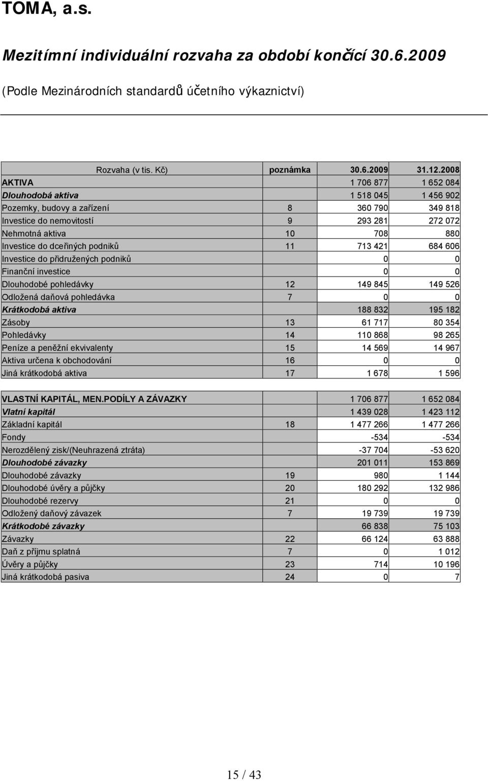 dceřiných podniků 11 713 421 684 606 Investice do přidružených podniků 0 0 Finanční investice 0 0 Dlouhodobé pohledávky 12 149 845 149 526 Odložená daňová pohledávka 7 0 0 Krátkodobá aktiva 188 832