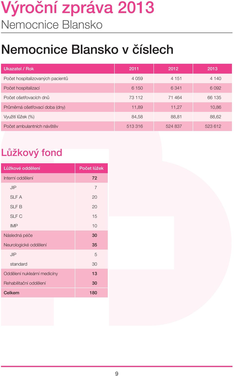 ambulantních návštěv 513 316 524 837 523 612 Lůžkový fond Lůžkové oddělení Počet lůžek Interní oddělení 72 JIP 7 SLF A 20 SLF B 20 SLF