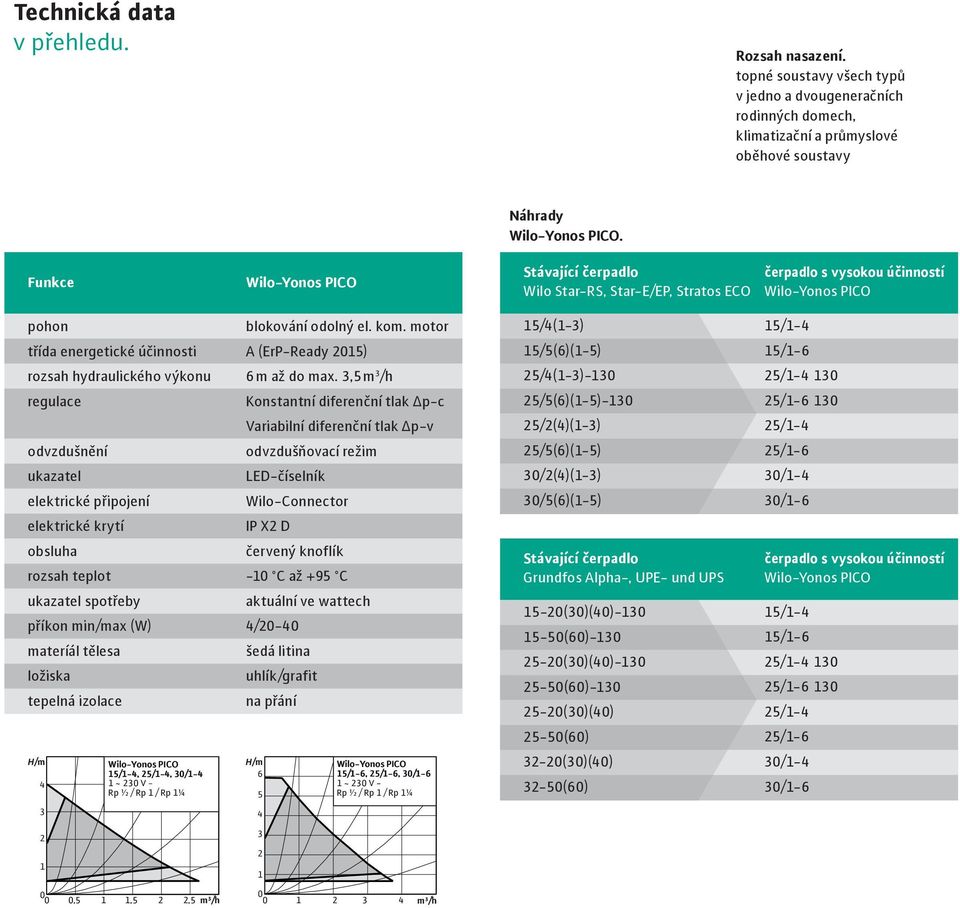 motor třída energetické účinnosti A (ErP-Ready 2015) rozsah hydraulického výkonu 6 m až do max.