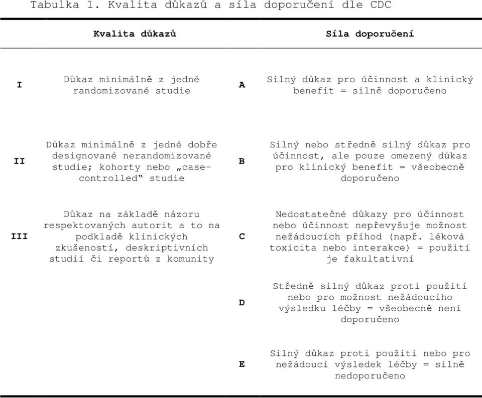 minimálně z jedné dobře designované nerandomizované studie; kohorty nebo casecontrolled studie B Silný nebo středně silný důkaz pro účinnost, ale pouze omezený důkaz pro klinický benefit = všeobecně