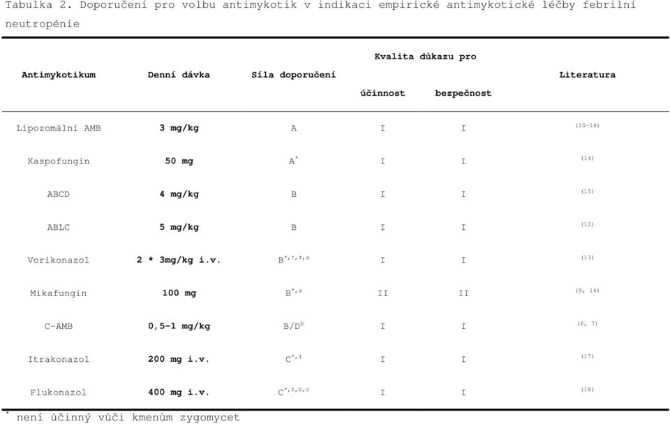 dávka Síla doporučení Literatura účinnost bezpečnost Lipozomální AMB 3 mg/kg A I I (10-14) Kaspofungin 50 mg A * I I (14) ABCD 4 mg/kg B