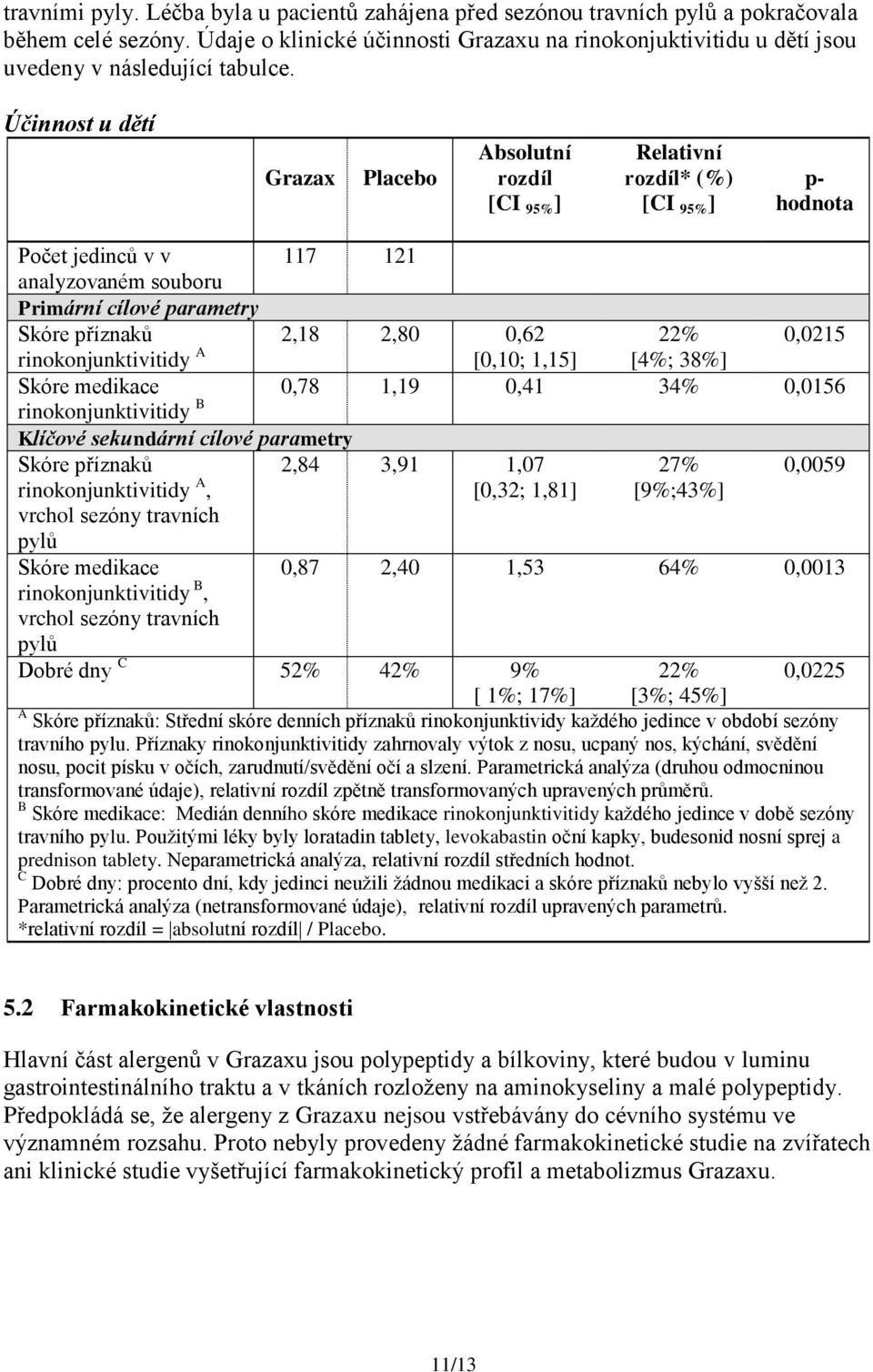 Účinnost u dětí Grazax Placebo Absolutní rozdíl [CI 95% ] Relativní rozdíl* (%) [CI 95% ] p- hodnota 2,18 2,80 0,62 Počet jedinců v v 117 121 analyzovaném souboru Primární cílové parametry Skóre