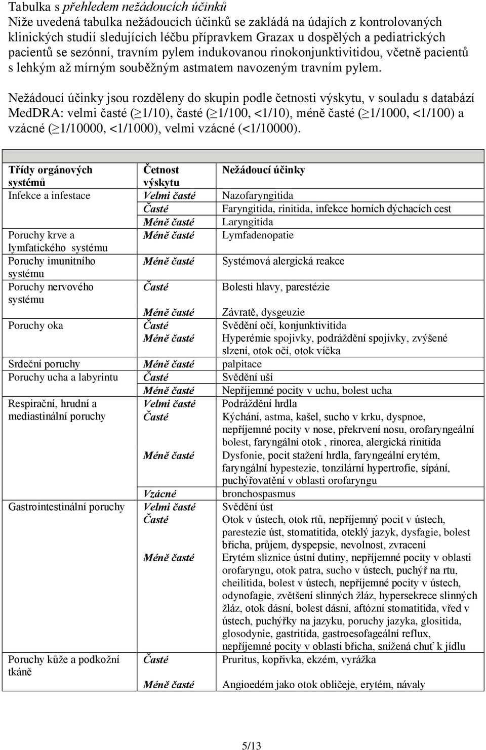 Nežádoucí účinky jsou rozděleny do skupin podle četnosti výskytu, v souladu s databází MedDRA: velmi časté ( 1/10), časté ( 1/100, <1/10), méně časté ( 1/1000, <1/100) a vzácné ( 1/10000, <1/1000),