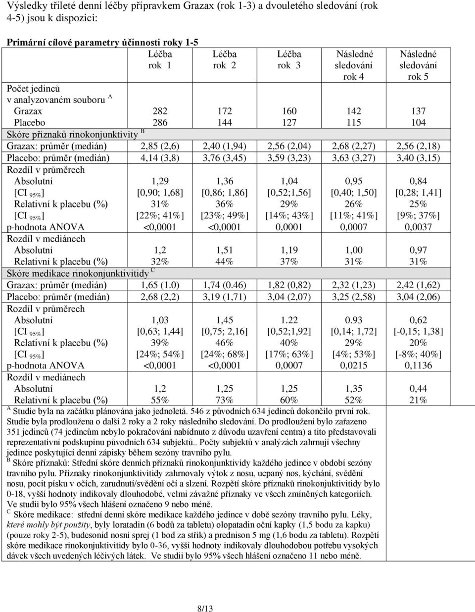 (2,6) 2,40 (1,94) 2,56 (2,04) 2,68 (2,27) 2,56 (2,18) Placebo: průměr (medián) 4,14 (3,8) 3,76 (3,45) 3,59 (3,23) 3,63 (3,27) 3,40 (3,15) Rozdíl v průměrech Absolutní 1,29 1,36 1,04 0,95 0,84 [CI 95%