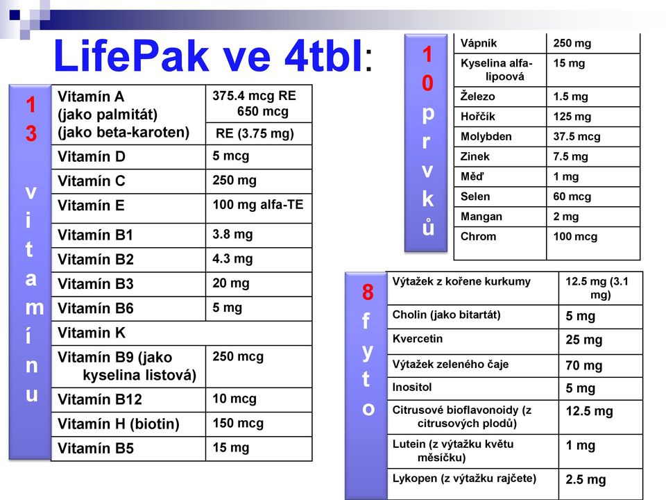 3 mg 20 mg 5 mg 250 mcg 10 mcg 150 mcg 15 mg 8 f y t o 1 0 p r v k ů Vápník Kyselina alfalipoová Železo Hořčík Molybden Zinek Měď Selen Mangan Chrom 250 mg 15 mg 1.5 mg 125 mg 37.5 mcg 7.