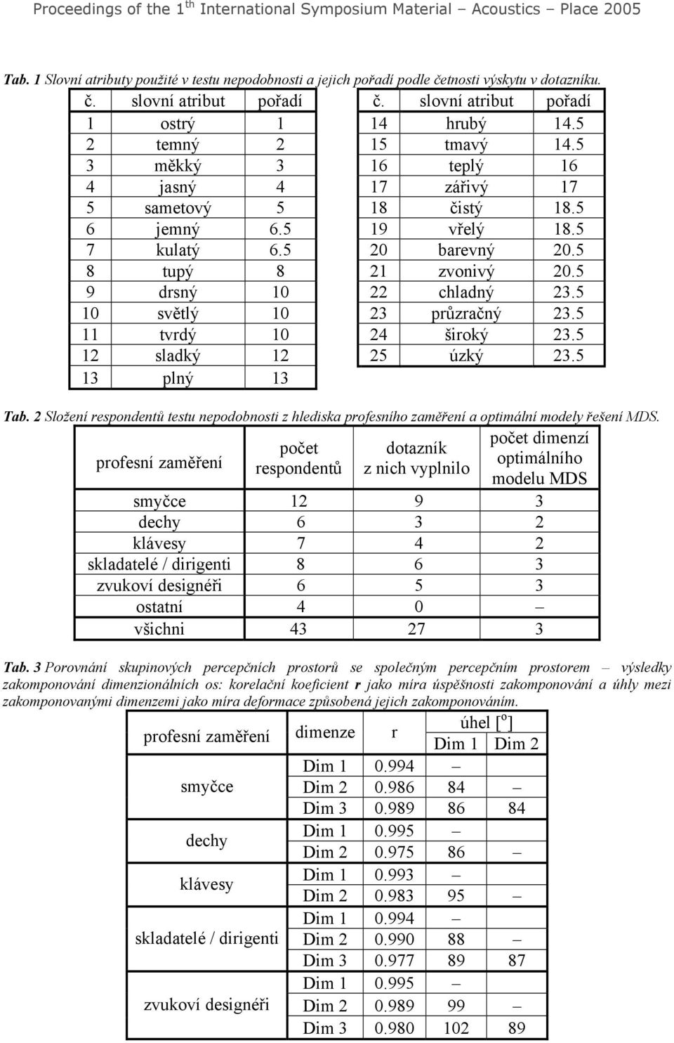 5 11 tvrdý 10 24 široký 23.5 12 sladký 12 25 23.5 13 plný 13 Tab. 2 Složení respondentů testu nepodobnosti z hlediska profesního zaměření a optimální modely řešení MDS.