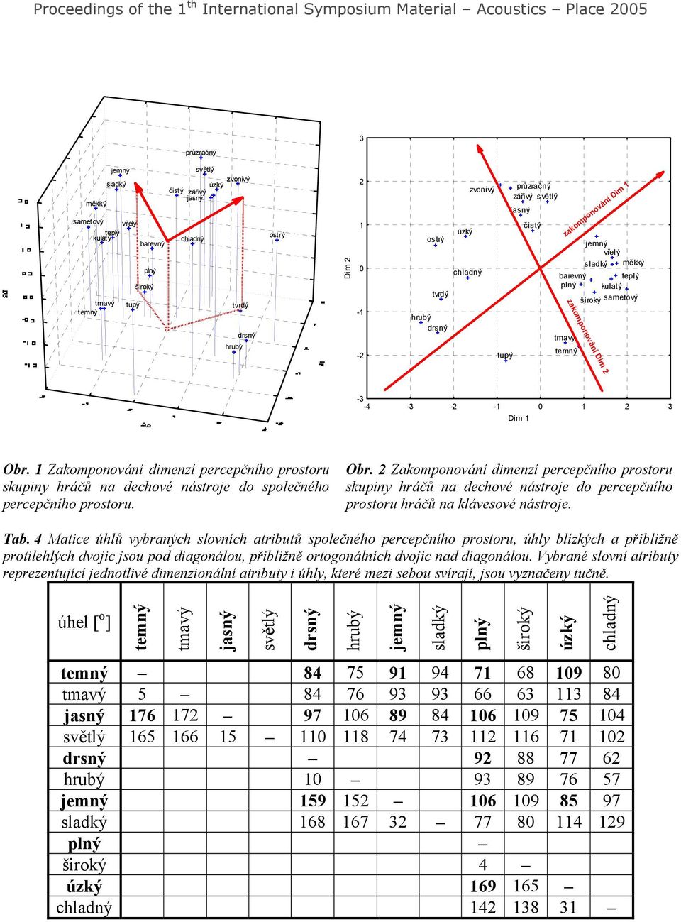 1 Zakomponování dimenzí percepčního prostoru skupiny hráčů na dechové nástroje do společného percepčního prostoru. Obr.