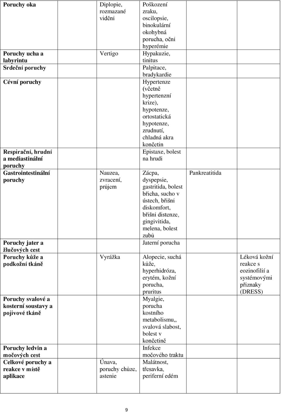 Únava, poruchy chůze, astenie Poškození zraku, oscilopsie, binokulární okohybná porucha, oční hyperémie Hypakuzie, tinitus Palpitace, bradykardie Hypertenze (včetně hypertenzní krize), hypotenze,