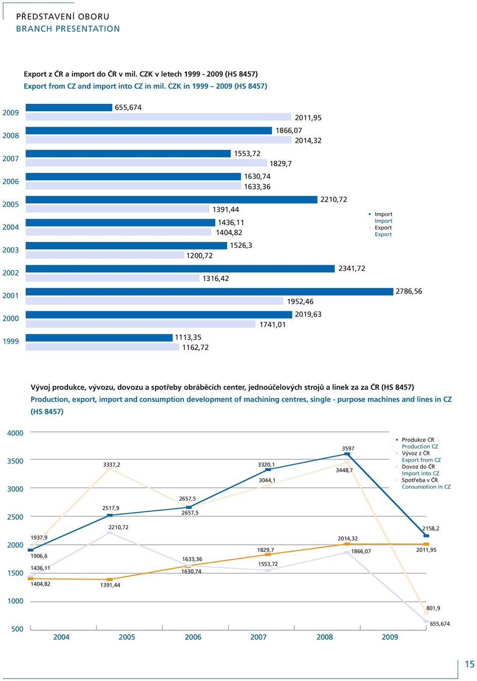 1316,42 1113,35 1162,72 1952,46 2019,63 1741,01 Import Import Export Export 2786,56 Vývoj produkce, vývozu, dovozu a spotřeby obráběcích center, jednoúčelových strojů a linek za za ČR (HS 8457)