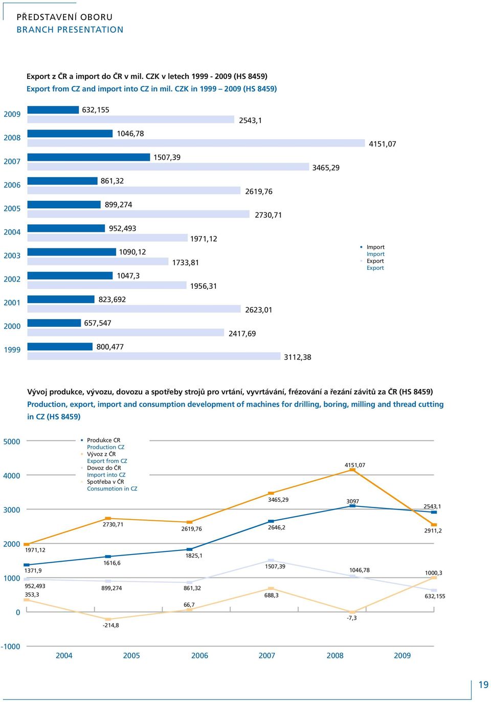 Import Export Export 2001 823,692 2623,01 2000 657,547 2417,69 1999 800,477 3112,38 Vývoj produkce, vývozu, dovozu a spotřeby strojů pro vrtání, vyvrtávání, frézování a řezání závitů za ČR (HS 8459)
