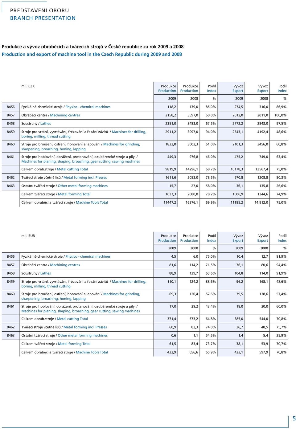 CZK Produkce Production Produkce Production Podíl Index Vývoz Export Vývoz Export Podíl Index 2009 2008 % 2009 2008 % 8456 Fyzikálně-chemické stroje / Physico - chemical machines 118,2 139,0 85,0%