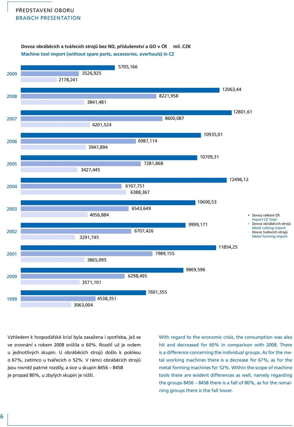2003 2002 3291,745 4056,884 6543,649 6707,426 10600,53 9999,171 Dovoz celkem ČR Import CZ Total Dovoz obráběcích strojů Metal cutting import Dovoz tvářecích strojů Metal forming import 2001 3865,095