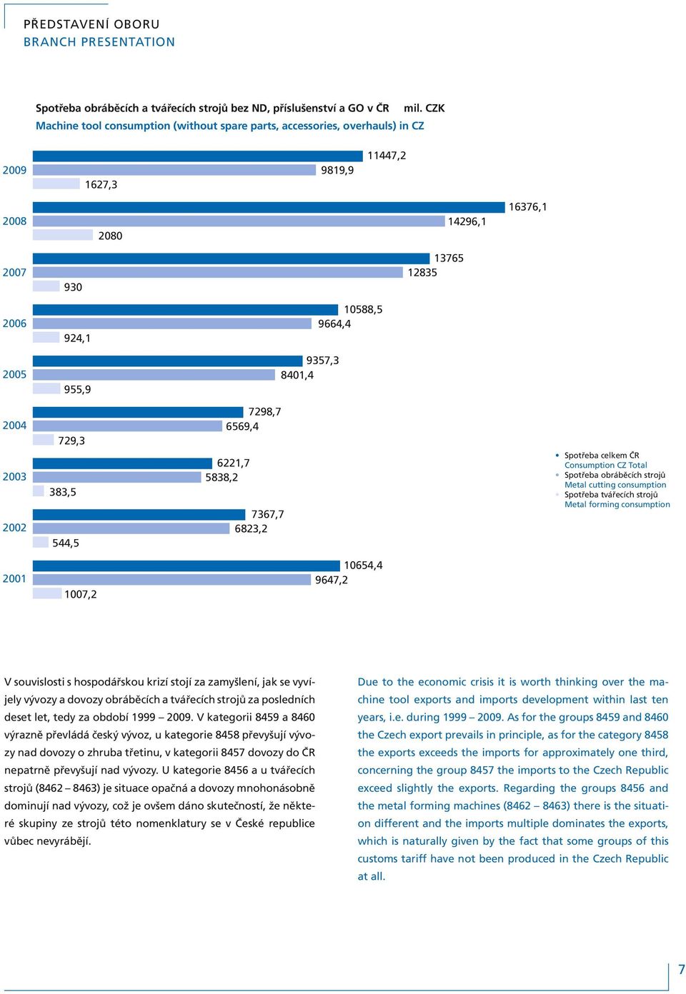 8401,4 2004 2003 2002 729,3 383,5 544,5 7298,7 6569,4 6221,7 5838,2 7367,7 6823,2 Spotřeba celkem ČR Consumption CZ Total Spotřeba obráběcích strojů Metal cutting consumption Spotřeba tvářecích