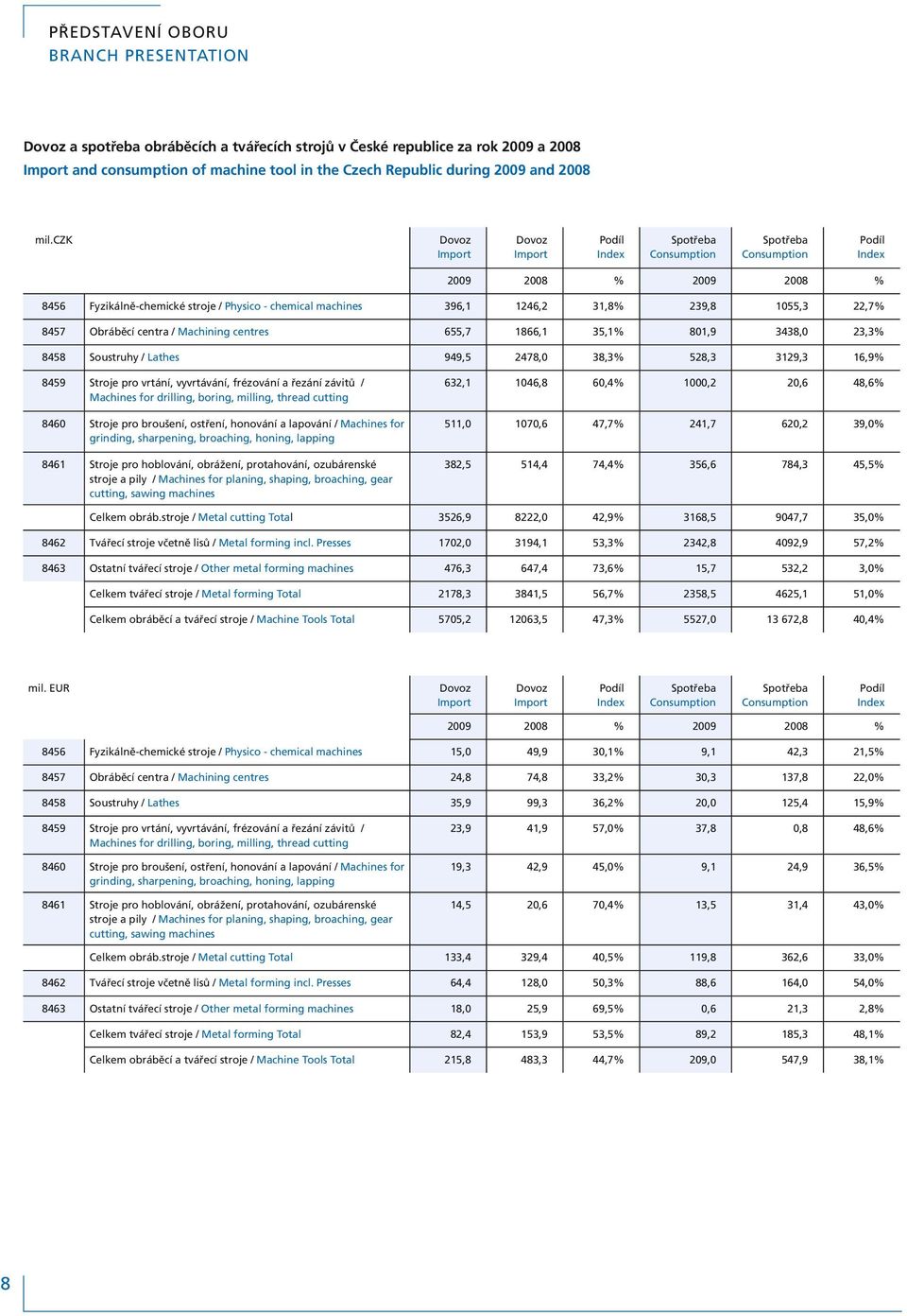 czk Dovoz Import Dovoz Import Podíl Index Spotřeba Consumption Spotřeba Consumption Podíl Index 2009 2008 % 2009 2008 % 8456 Fyzikálně-chemické stroje / Physico - chemical machines 396,1 1246,2 31,8%