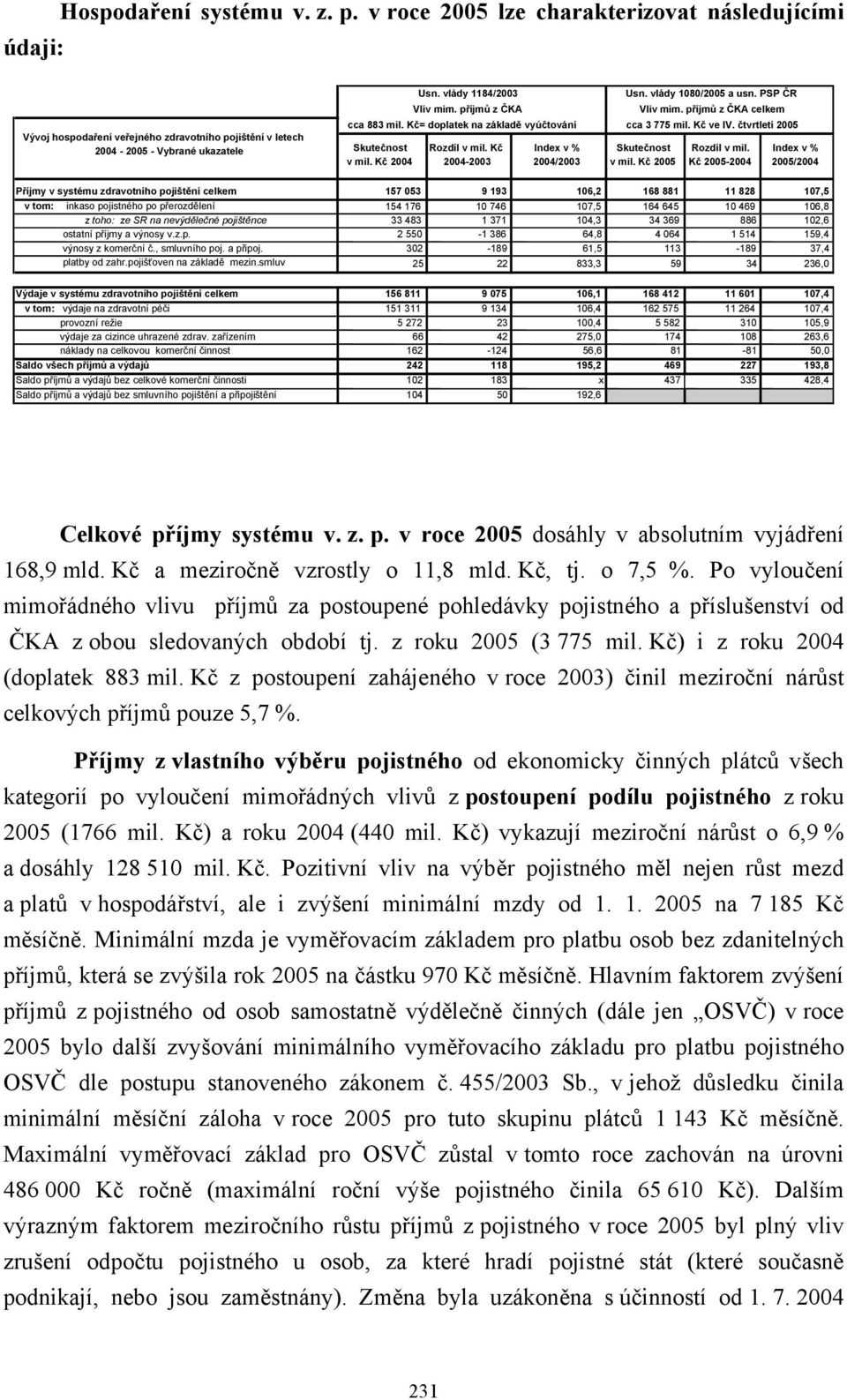 příjmů z ČKA celkem cca 3 775 mil. Kč ve IV. čtvrtletí 2005 Skutečnost v mil. Kč 2005 Rozdíl v mil.