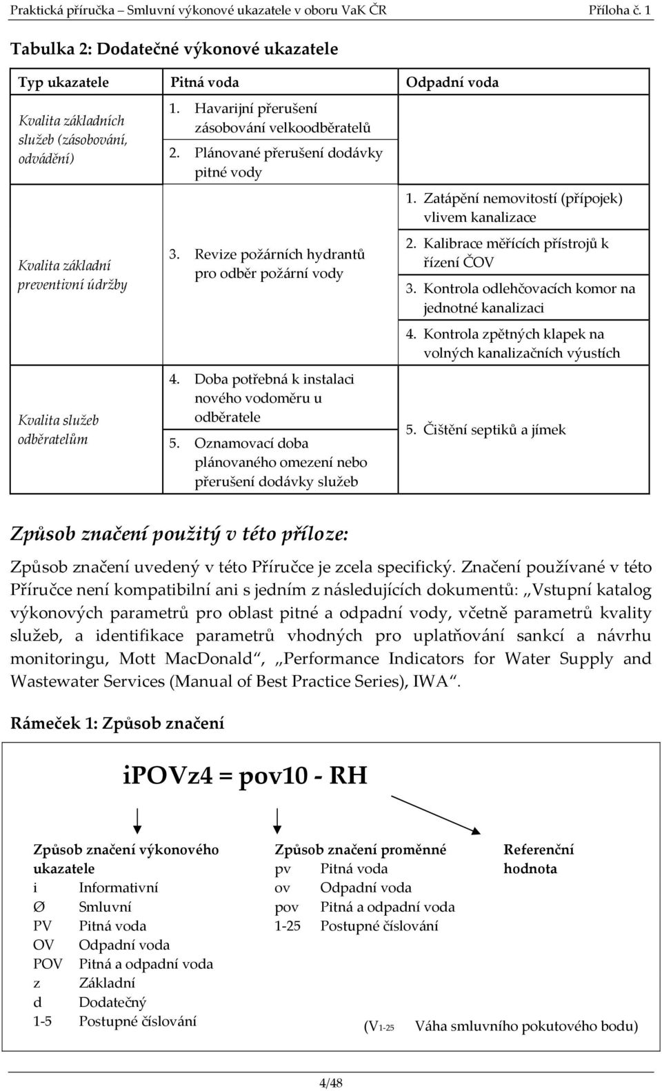 Plánované přerušení dodávky pitné vody 3. Revize požárních hydrantů pro odběr požární vody 4. Doba potřebná k instalaci nového vodoměru u Kvalita služeb odběratele odběratelům 5.