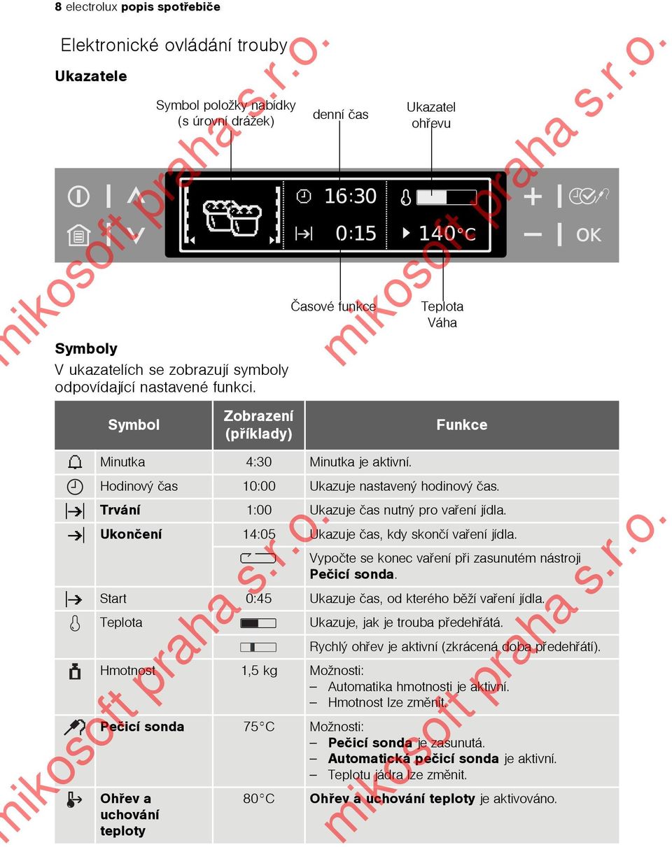 Trvání 1:00 Ukazuje èas nutný pro vaøení jídla. Ukonèení 14:05 Ukazuje èas, kdy skonèí vaøení jídla. Vypoète se konec vaøení pøi zasunutém nástroji Peèicí sonda.