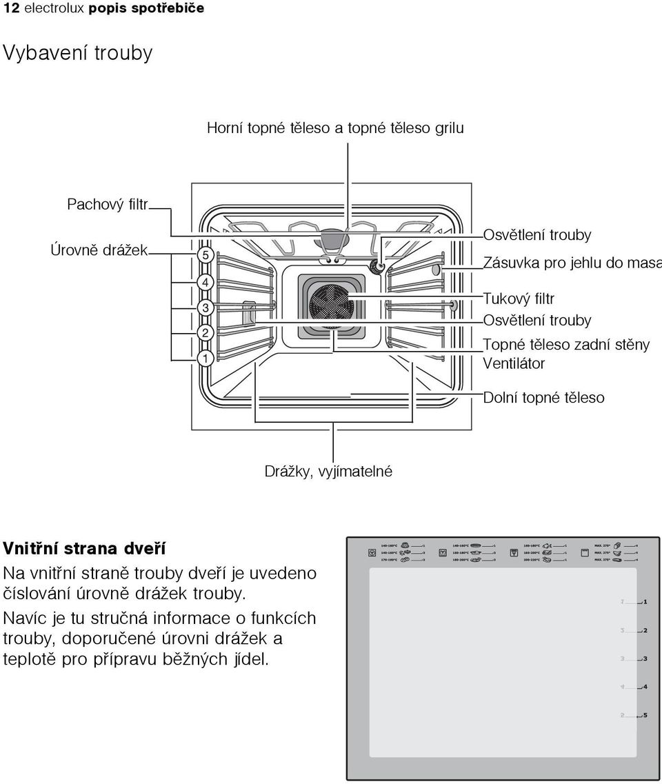 topné tìleso Drážky, vyjímatelné Vnitøní strana dveøí Na vnitøní stranì trouby dveøí je uvedeno èíslování úrovnì