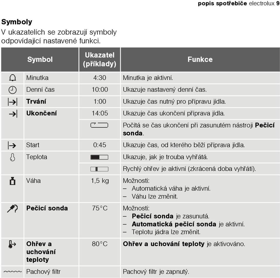 Poèítá se èas ukonèení pøi zasunutém nástroji Peèicí sonda. Start 0:45 Ukazuje èas, od kterého bìží pøíprava jídla. Teplota Ukazuje, jak je trouba vyhøátá.