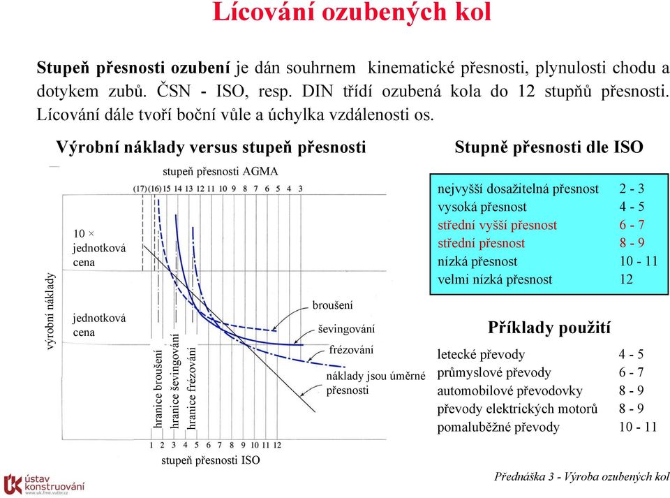 výrobní náklady Výrobní náklady versus stupeň přesnosti 0 jednotková cena jednotková cena stupeň přesnosti AGMA hranice broušení hranice ševingování hranice fréování stupeň přesnosti ISO broušení