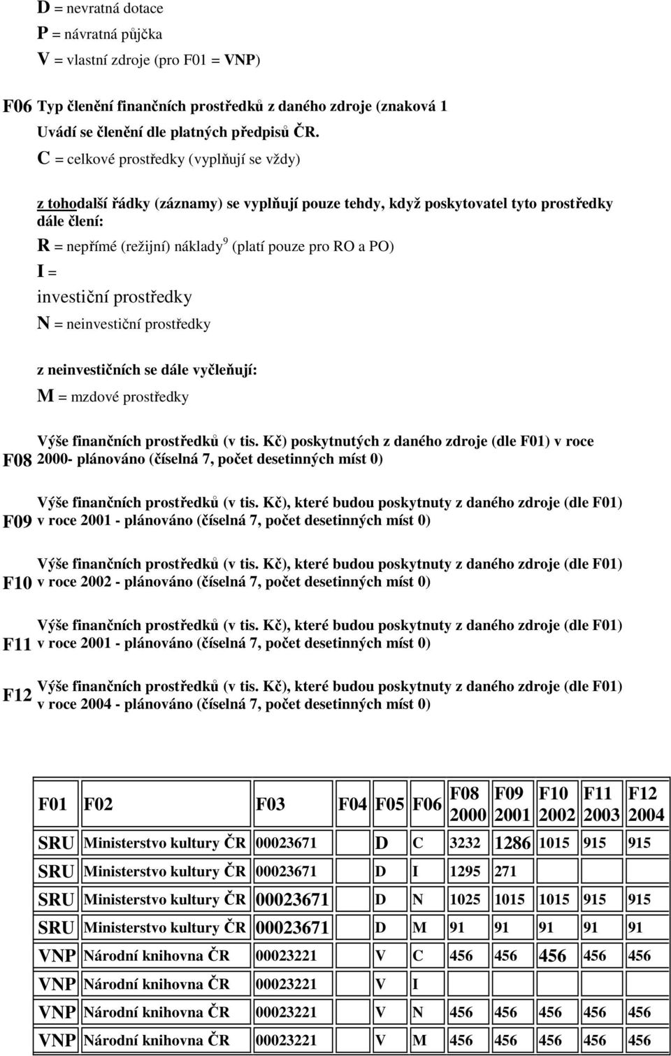 I = investiční prostředky N = neinvestiční prostředky z neinvestičních se dále vyčleňují: M = mzdové prostředky F08 F09 F10 F11 F12 Výše finančních prostředků (v tis.