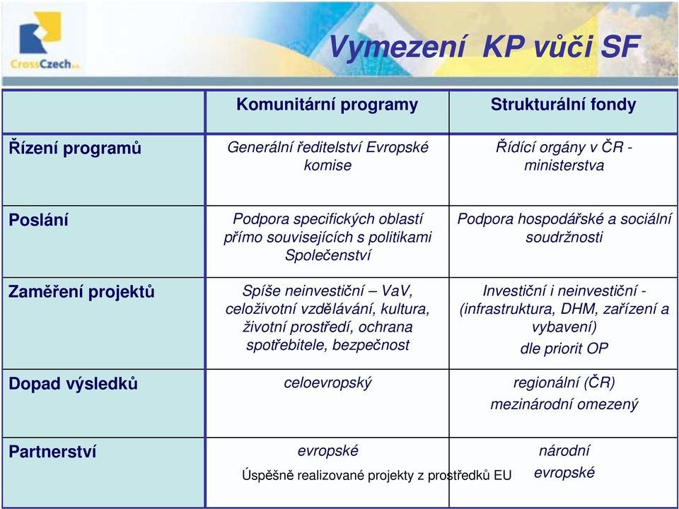 neinvestiční VaV, celoživotní vzdělávání, kultura, životní prostředí, ochrana spotřebitele, bezpečnost celoevropský Podpora hospodářské a sociální