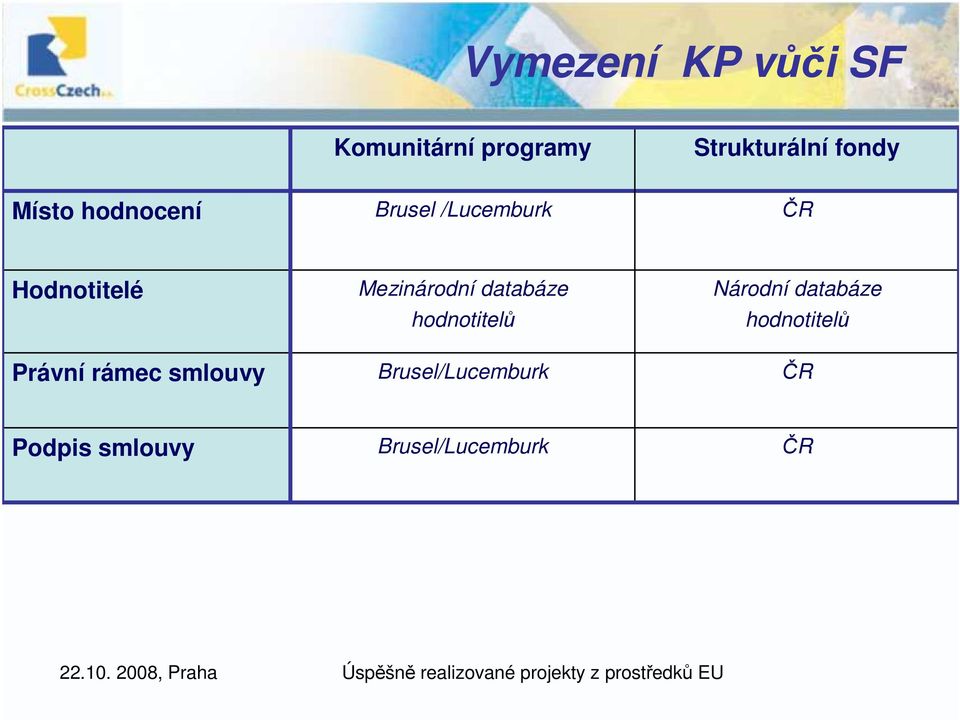 smlouvy Mezinárodní databáze hodnotitelů Brusel/Lucemburk