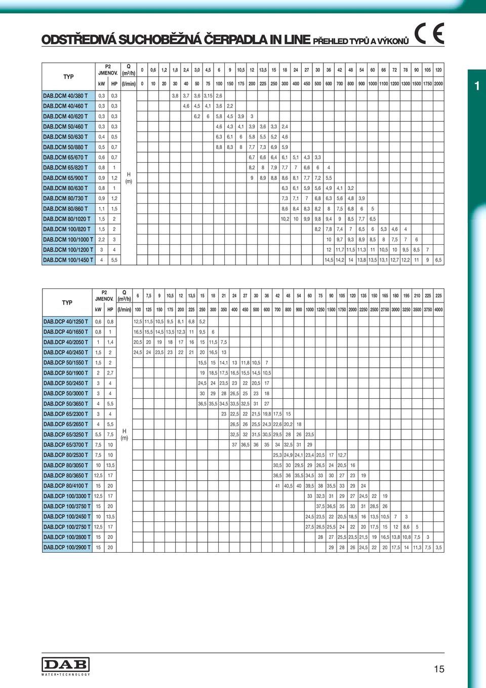 DCM 40/620 T 0,3 0,3 6,2 6 5,8 4,5 3,9 3 DAB.DCM 50/460 T 0,3 0,3 4,6 4,3 4, 3,9 3,6 3,3 2,4 DAB.DCM 50/630 T 0,4 0,5 6,3 6, 6 5,8 5,5 5,2 4,6 DAB.DCM 50/880 T 0,5 0,7 8,8 8,3 8 7,7 7,3 6,9 5,9 DAB.