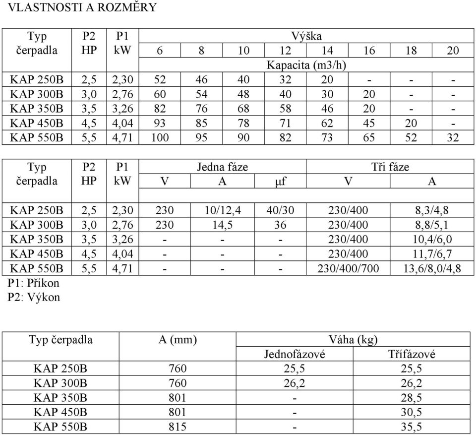 10/12,4 40/30 230/400 8,3/4,8 KAP 300B 3,0 2,76 230 14,5 36 230/400 8,8/5,1 KAP 350B 3,5 3,26 - - - 230/400 10,4/6,0 KAP 450B 4,5 4,04 - - - 230/400 11,7/6,7 KAP 550B 5,5 4,71 - - -