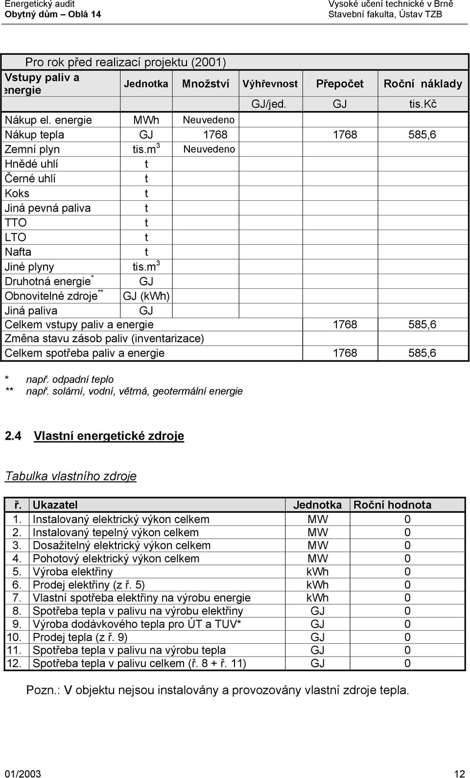 m 3 Druhotná energie * GJ Obnovitelné zdroje ** GJ (kwh) Jiná paliva GJ Celkem vstupy paliv a energie 1768 585,6 Změna stavu zásob paliv (inventarizace) Celkem spotřeba paliv a energie 1768 585,6 *