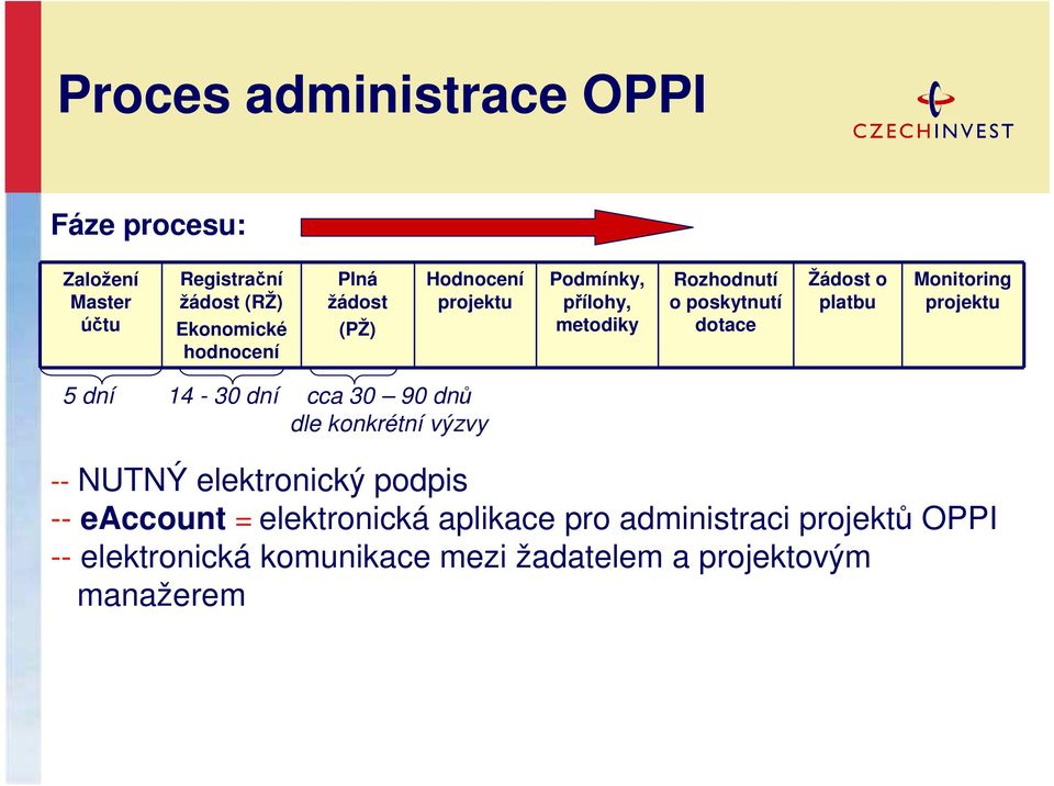 Monitoring projektu 5 dní 14-30 dní cca 30 90 dnů dle konkrétní výzvy -- NUTNÝ elektronický podpis -- eaccount