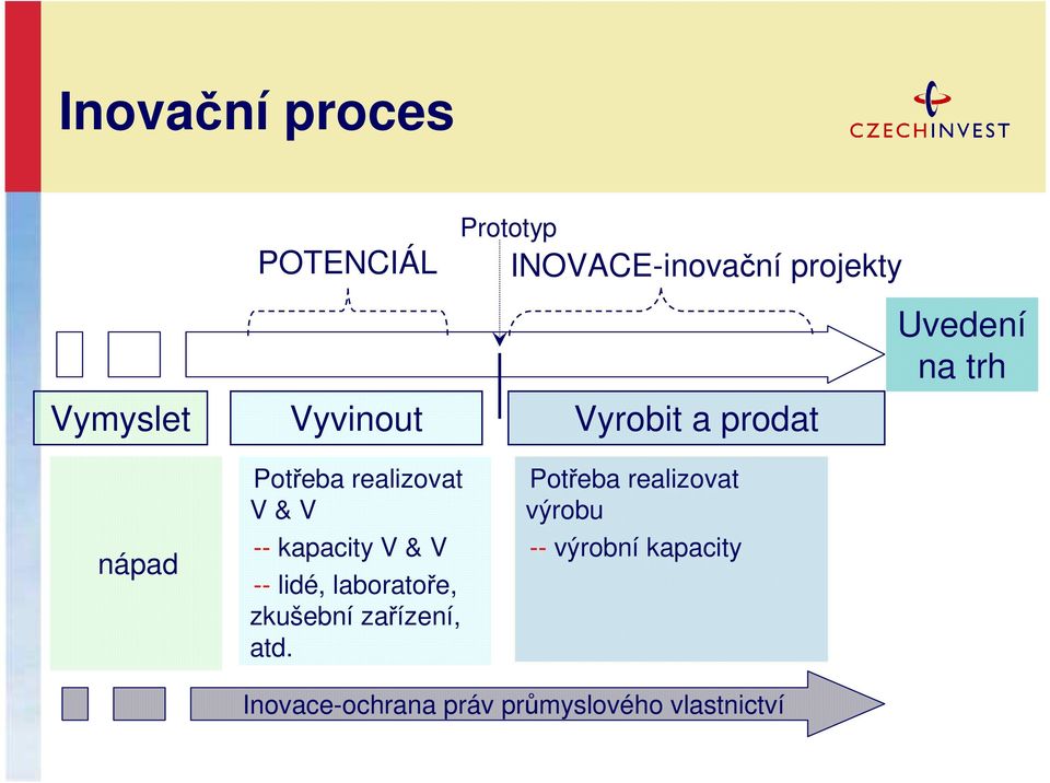 -- kapacity V & V -- lidé, laboratoře, zkušební zařízení, atd.