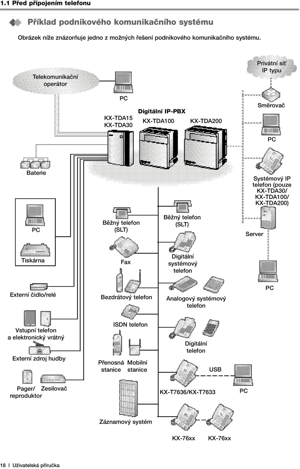 KX-TDA200) PC BûÏn telefon (SLT) BûÏn telefon (SLT) Server Tiskárna Fax Digitální systémov telefon Externí ãidlo/relé Bezdrátov telefon Analogov systémov telefon PC Vstupní telefon