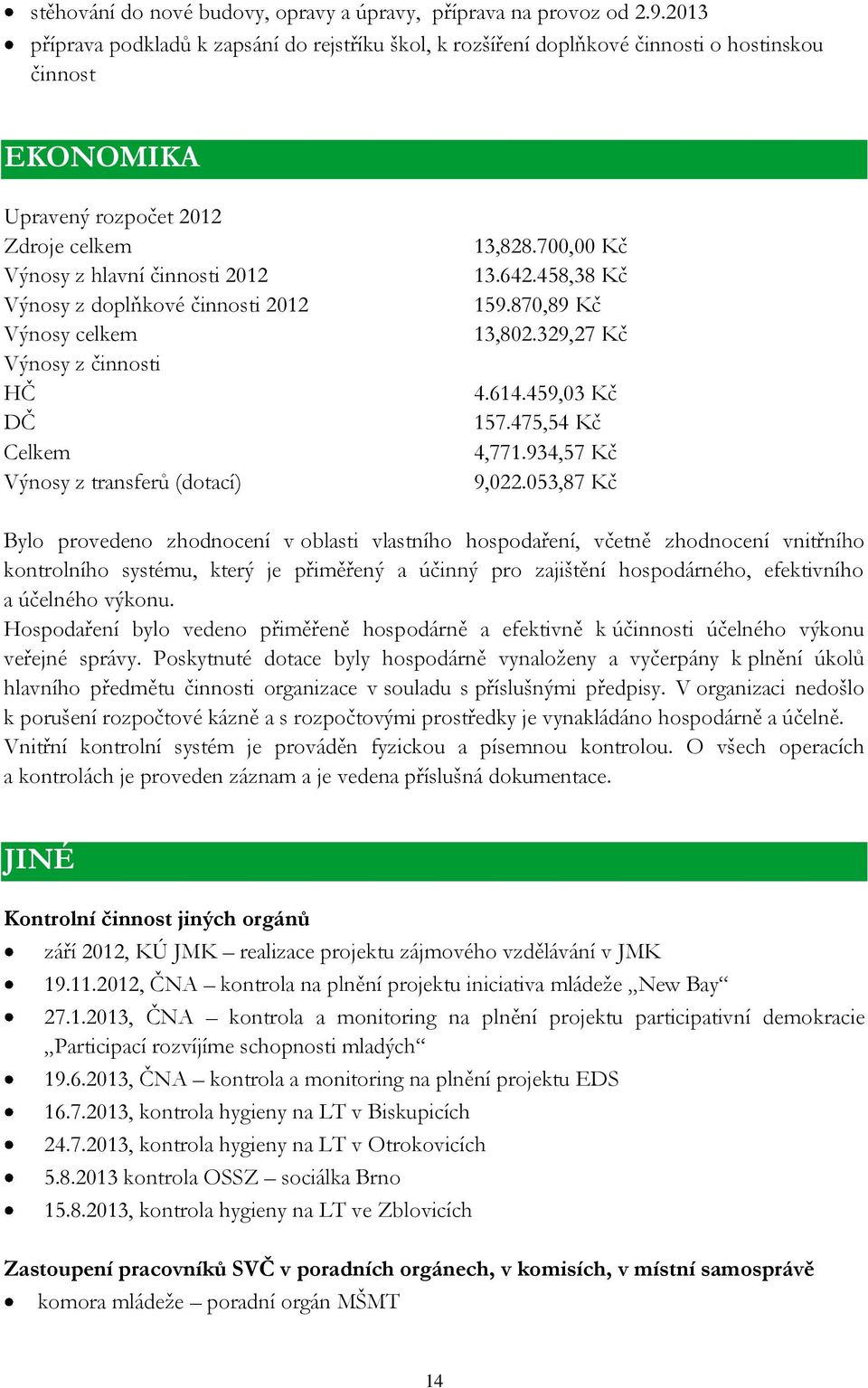 činnosti 2012 Výnosy celkem Výnosy z činnosti HČ DČ Celkem Výnosy z transferů (dotací) 13,828.700,00 Kč 13.642.458,38 Kč 159.870,89 Kč 13,802.329,27 Kč 4.614.459,03 Kč 157.475,54 Kč 4,771.