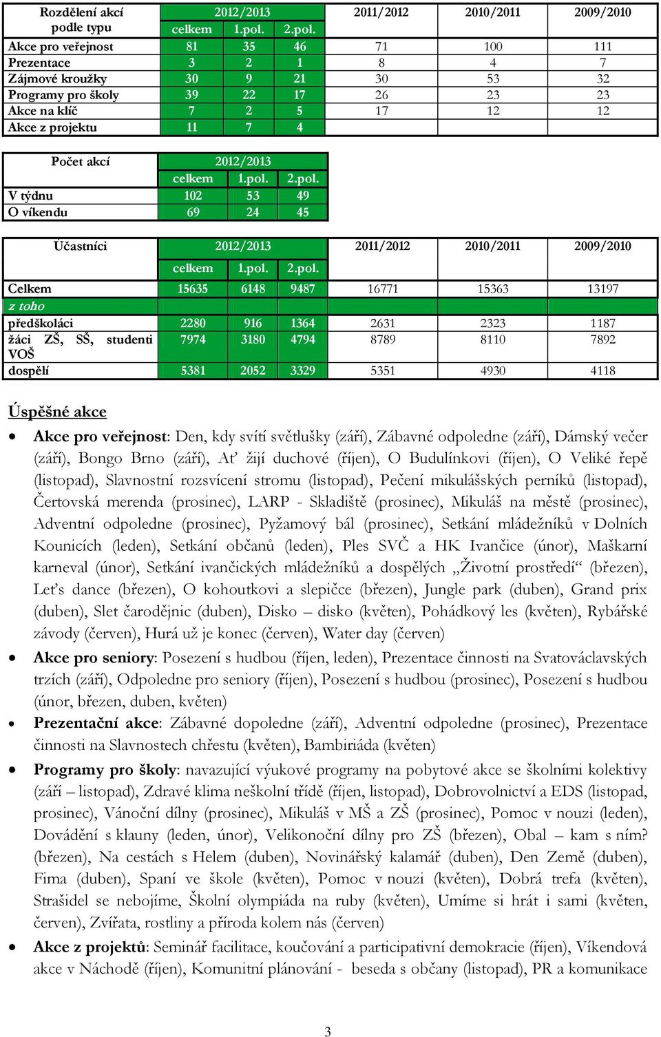 Akce pro veřejnost 81 35 46 71 100 111 Prezentace 3 2 1 8 4 7 Zájmové kroužky 30 9 21 30 53 32 Programy pro školy 39 22 17 26 23 23 Akce na klíč 7 2 5 17 12 12 Akce z projektu 11 7 4 Počet akcí