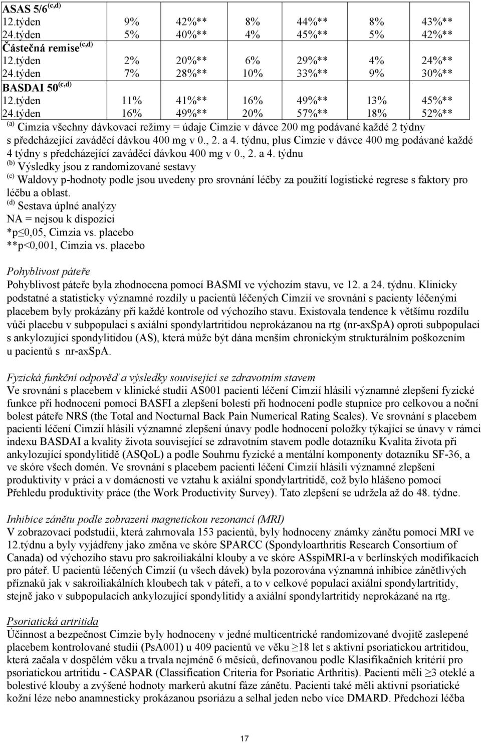 týden 16% 49%** 20% 57%** 18% 52%** (a) Cimzia všechny dávkovací režimy = údaje Cimzie v dávce 200 mg podávané každé 2 týdny s předcházející zaváděcí dávkou 400 mg v 0., 2. a 4.