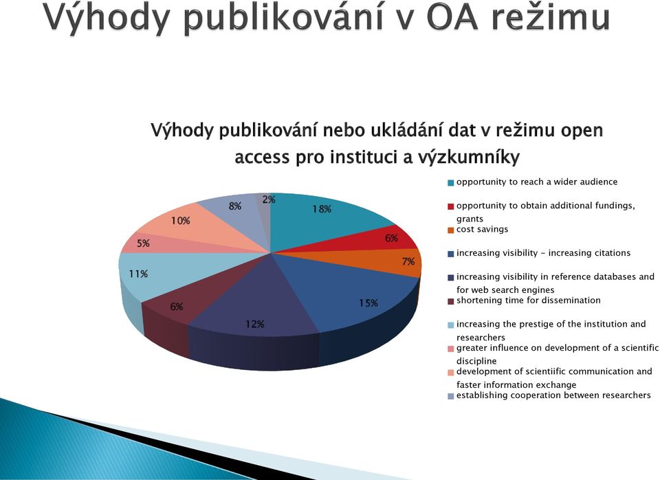 databases and for web search engines shortening time for dissemination 12% increasing the prestige of the institution and researchers greater influence