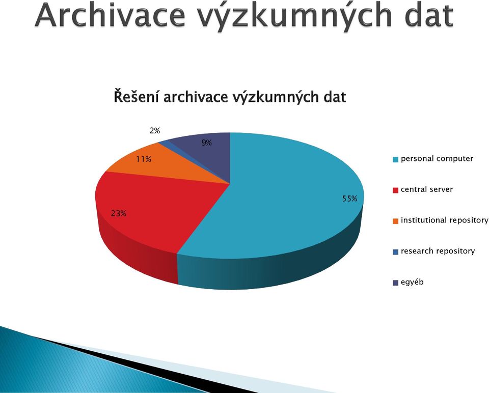 55% central server institutional