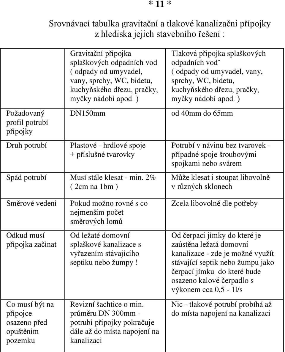 2% ( 2cm na 1bm ) Tlaková přípojka splaškových odpadních vod ( odpady od umyvadel, vany, sprchy, WC, bidetu, kuchyňského dřezu, pračky, myčky nádobí apod.