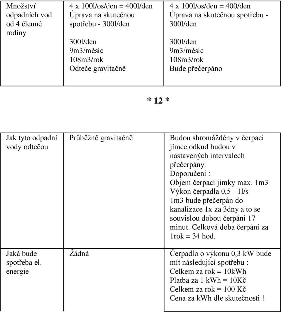 energie Průběžně gravitačně Žádná Budou shromážděny v čerpací jímce odkud budou v nastavených intervalech přečerpány. Doporučení : Objem čerpací jímky max.