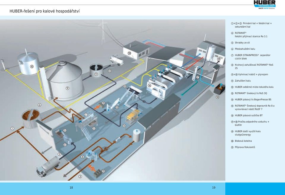 k Zahušťení kalu l HUBER odběrné místo tekutého kalu Uu Ur m ROTAMAT šnekový lis RoS 3Q n HUBER pásový lis BogenPresse BS o ROTAMAT Šnekový dopravník Ro 8